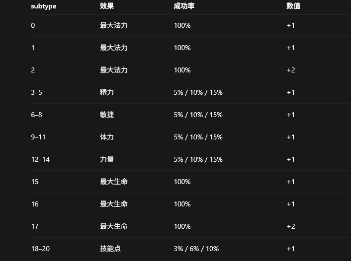 方尖碑 subtype、奖励、成功率与数值表