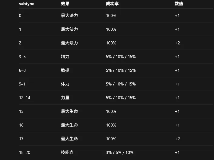 方尖碑 subtype、奖励、成功率与数值表
